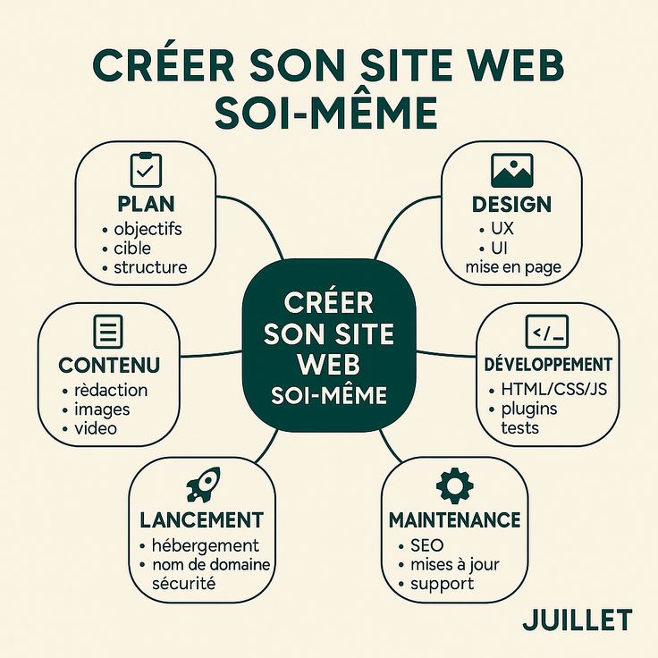 Conception et Développement
